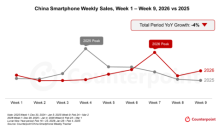 苹果前9周在华销量逆势增长 内存涨价扰动市场 
