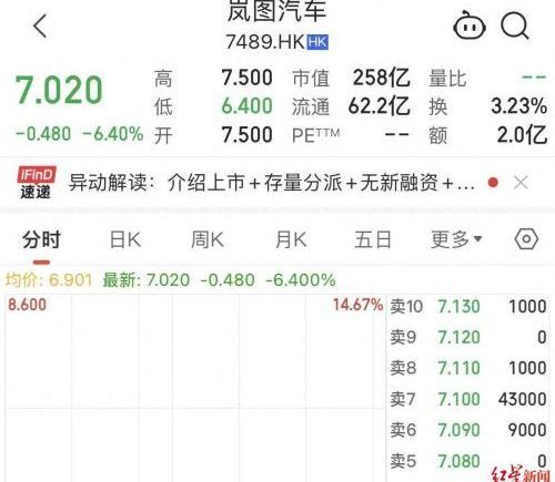 岚图汽车港交所首秀 股价一度跌超13%
