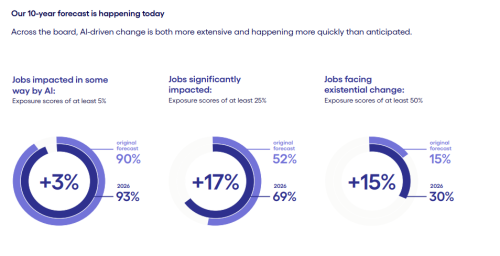 AI冲击93%工作岗位 技术影响超预期迅猛