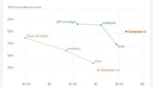 Cursor Composer 2编码性能挑战Claude Opus 4.6 基准测试引AI编码界热议 