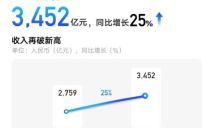 吉利汽车去年营收3452亿元创新高 销量突破300万辆 智驾水平或追平特斯拉FSD 