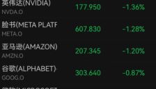 美股深夜全线下跌 特斯拉跌超3% 中概股重挫 美联储降息前景不明 