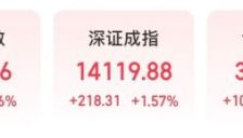 A股早盘三大指数飘红 创业板指涨超3%光伏板块领涨 特斯拉或采购中国设备 