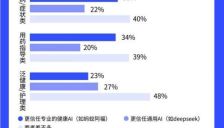 AI成育儿新宠 85%宝妈就医前先咨询AI 