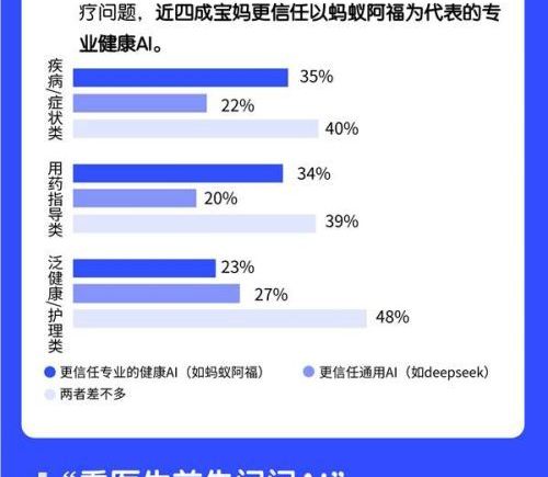 AI成育儿新宠 85%宝妈就医前先咨询AI