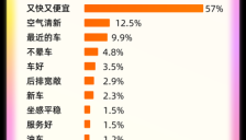AI打车数据首度公开 用户规模超预期 