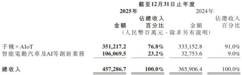 2025年营收首破千亿元，小米汽车等创新业务首次年度盈利，卢伟冰：出海首站欧洲已启动选址招商