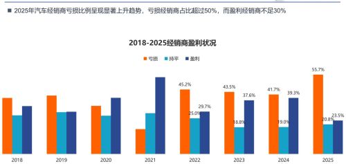 盈利面仅23.5% 汽车经销商陷入至暗时刻 中升永达由盈转亏 新能源成突围关键