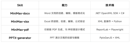MiniMax 打造全套 Office Skills，自进化攻克文档生成难题