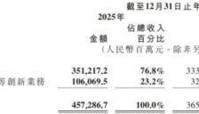 2025年营收首破千亿元，小米汽车等创新业务首次年度盈利，卢伟冰：出海首站欧洲已启动选址招商 