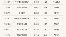 科创芯片ETF嘉实半日成交超20亿元 5只绿电ETF半日涨超3% 