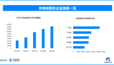 我国充电设施超2100万 充电桩企业逾91万家 