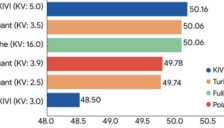 谷歌 TurboQuant 发布：LLM 键值缓存压缩六倍速度提升八倍 零精度损失无需训练 