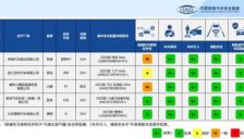 C-IASI 2025年第三次测评车型结果发布 