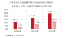 红塔证券财富管理业务高速增长 投顾产品体系扩容 AI大模型应用落地 