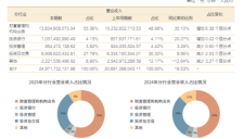 招商证券净利123亿创新高 财富管理成第一大收入 AI券商建设获三大突破 