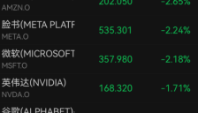 美股深夜全线暴跌：道指重挫500点 特斯拉跌3% 中概股普跌 加密货币跳水 