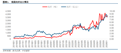 中信建投：中国光纤出口激增 坚定看好AI算力板块
