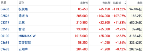 港股AI概念股强势上涨 两只新股首日翻倍领跑