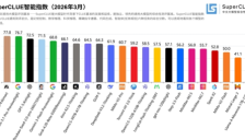 国产模型崛起 豆包领跑全球 小米MiMo数学推理表现亮眼 