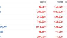 港股AI概念股强势上涨 两只新股首日翻倍领跑 