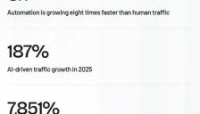 报告称AI流量正逐步取代人类 