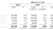 群核科技通过港交所聆讯 物理AI风口下2025年毛利率或达82.2% 