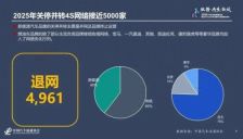 4S店退网潮：5000家离场 二手车商七成亏损 自主品牌成新出路 