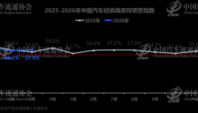 3月中国汽车经销商库存预警指数升至57.5% 同比涨2.9个百分点 