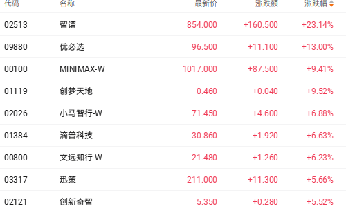 港股AI应用股受外围情绪提振 智谱涨幅超20%