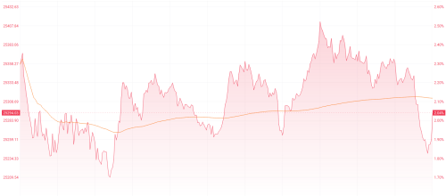 港股收盘 | 恒生指数涨超2%站稳25000点 AI应用等热门股表现居前