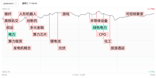 A股放量普涨迎4月“开门红”，AI硬件、创新药概念强势领涨