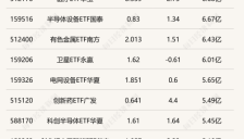 科创芯片ETF嘉实放量反弹 两只科创创新药ETF半日涨超6% 