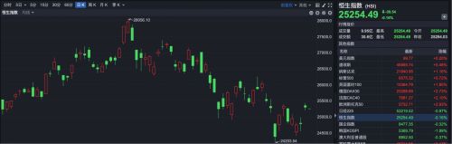 三大指数集体低开，AI审核概念表现活跃，人民网封涨停；港股低开，科网股全线下跌，新股海致科技集团涨超200%