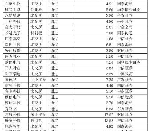 3月北交所IPO提速 19家获境外上市备案 半导体机器人领跑