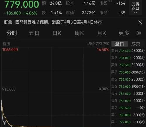 恒指险守25000点 科网股下挫汽车股大涨 港股收盘