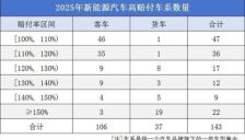 新能源车险承保亏损56亿 成长难题待解 