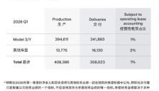 特斯拉交付量未达预期 股价暴跌700亿美元 马斯克战略重心转移 