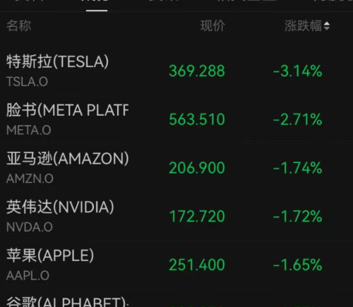 美股开盘全线下挫道指跌超500点近4000股下跌特斯拉美光中概股走弱金银重挫油价飙升