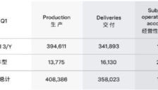 特斯拉一季度交付35.8万辆 能源业务环比降38% 股价跌超5% 