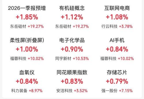四大指数高开，折叠屏、存储芯片概念走强，石油、猪肉股下跌