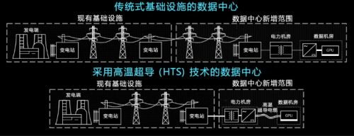 微软引入高温超导技术：让数据中心电力传输“零损耗”