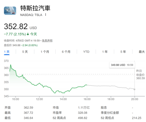 极度看空！小摩预计特斯拉股价至年底暴跌六成 什么原因？