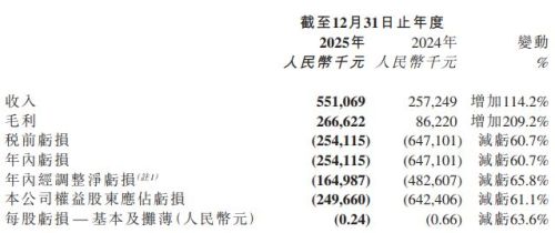 直击业绩会｜微创机器人2025年营收翻倍，管理层：海外收入占比超七成，今年公司有望盈利