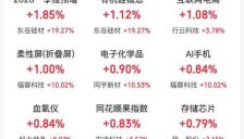 四大指数高开，折叠屏、存储芯片概念走强，石油、猪肉股下跌 