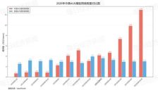 中国AI大模型调用量环比增超31% 连续五周超越美国 阿里通义千问3.6 Plus免费版居首 智谱MiniMax两款产品跌出榜单 