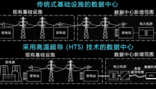 微软引入高温超导技术：让数据中心电力传输“零损耗” 