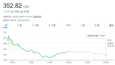 极度看空！小摩预计特斯拉股价至年底暴跌六成 什么原因？ 
