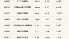 行业ETF风向标丨科创芯片ETF嘉实（588200）半日成交近16亿元，10余只科创芯片ETF半日涨幅超2% 