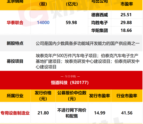 今日2只新股申购，涉及汽车领域细分龙头等